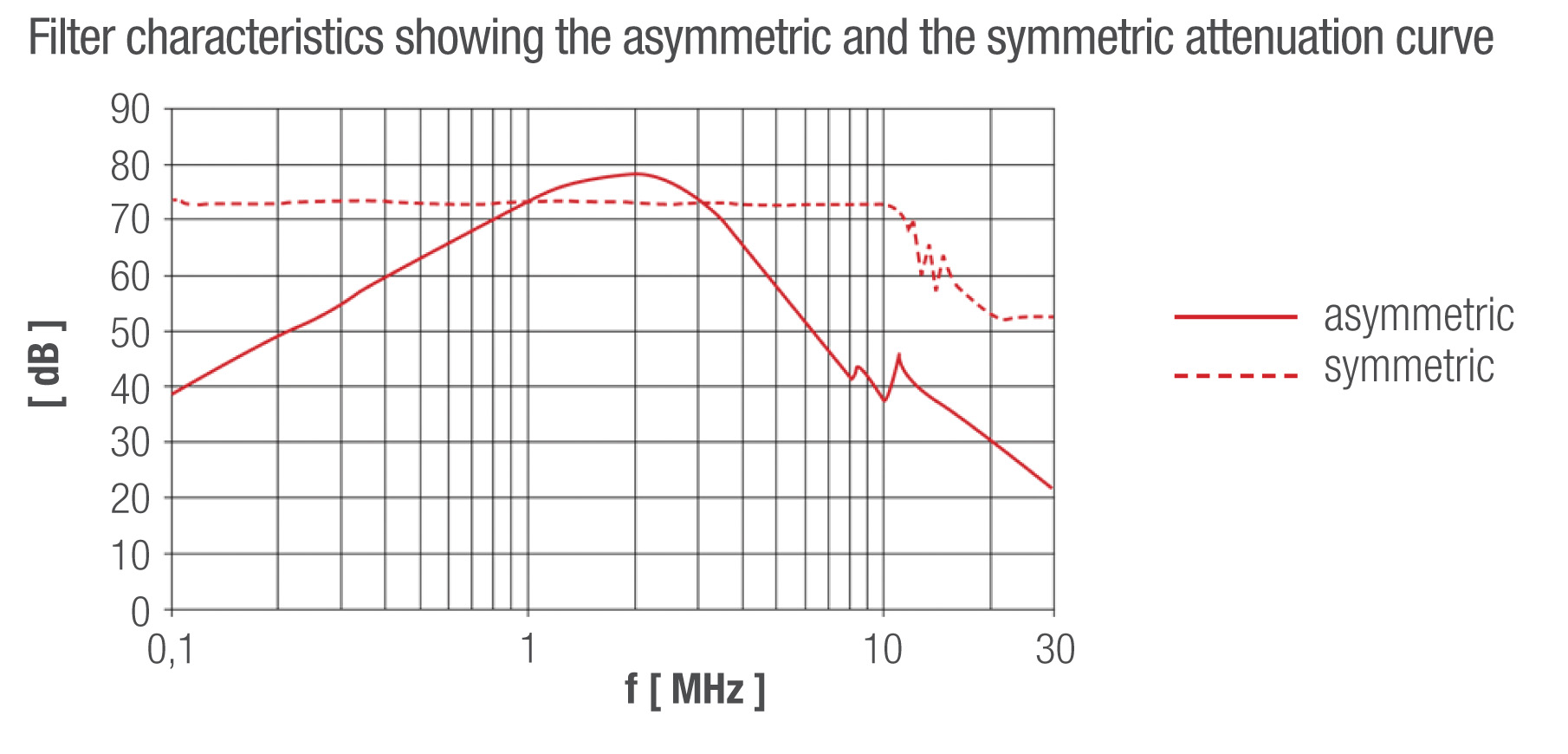 asymmetric and symmetric attenuation curve