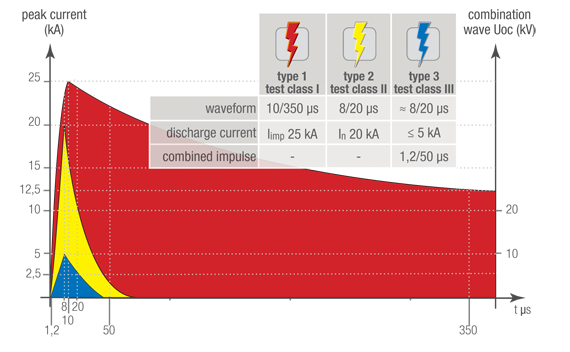 Maximum preferred discharge current values for type 1, type 2 and type 3 SPDs in accordance with EN 61643-11