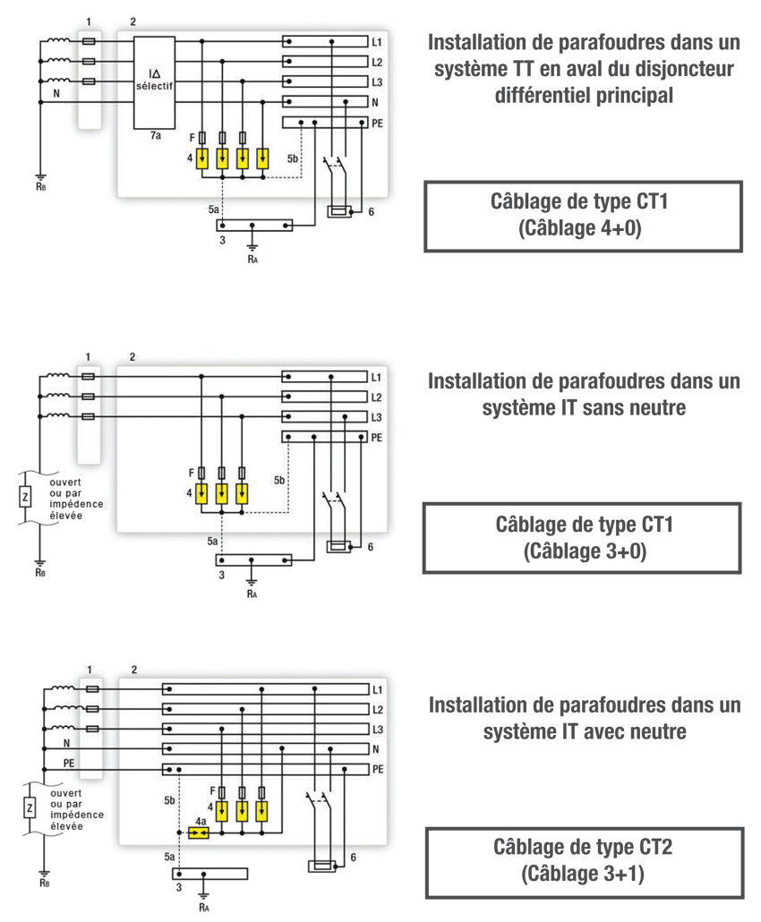Installation des parafoudres pour des systèmes TN, TT et IT selon la norme HD 60364-5-534